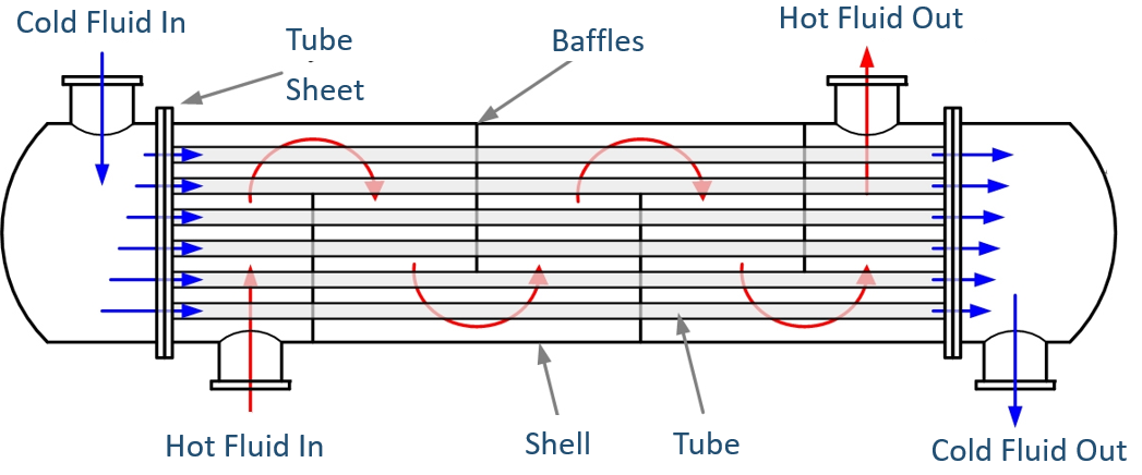 CFD in Heat Exchanger Design | Resolved Analytics